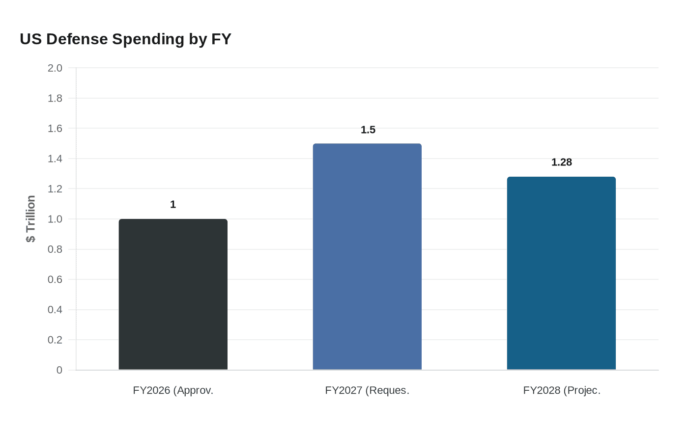 US Defense Spending by FY