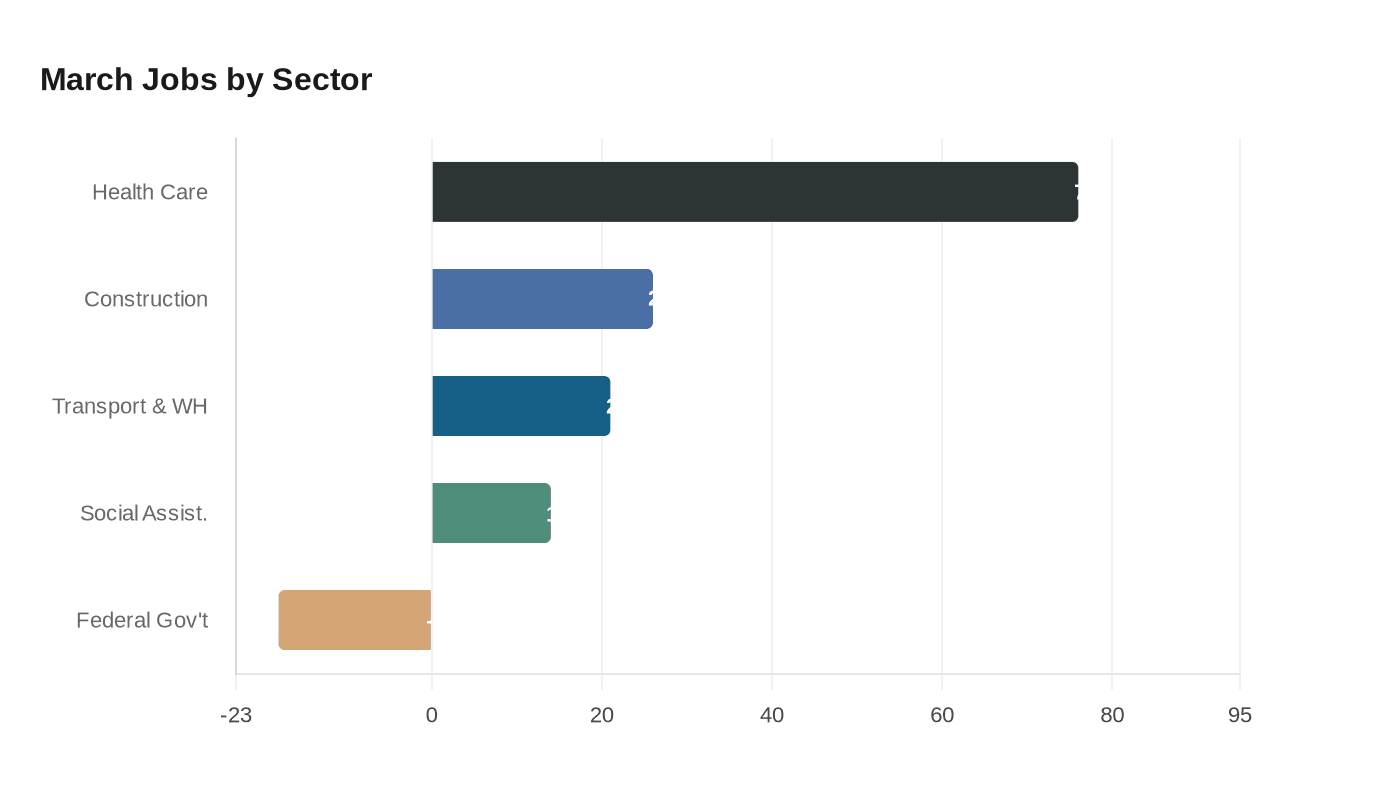 March Jobs by Sector