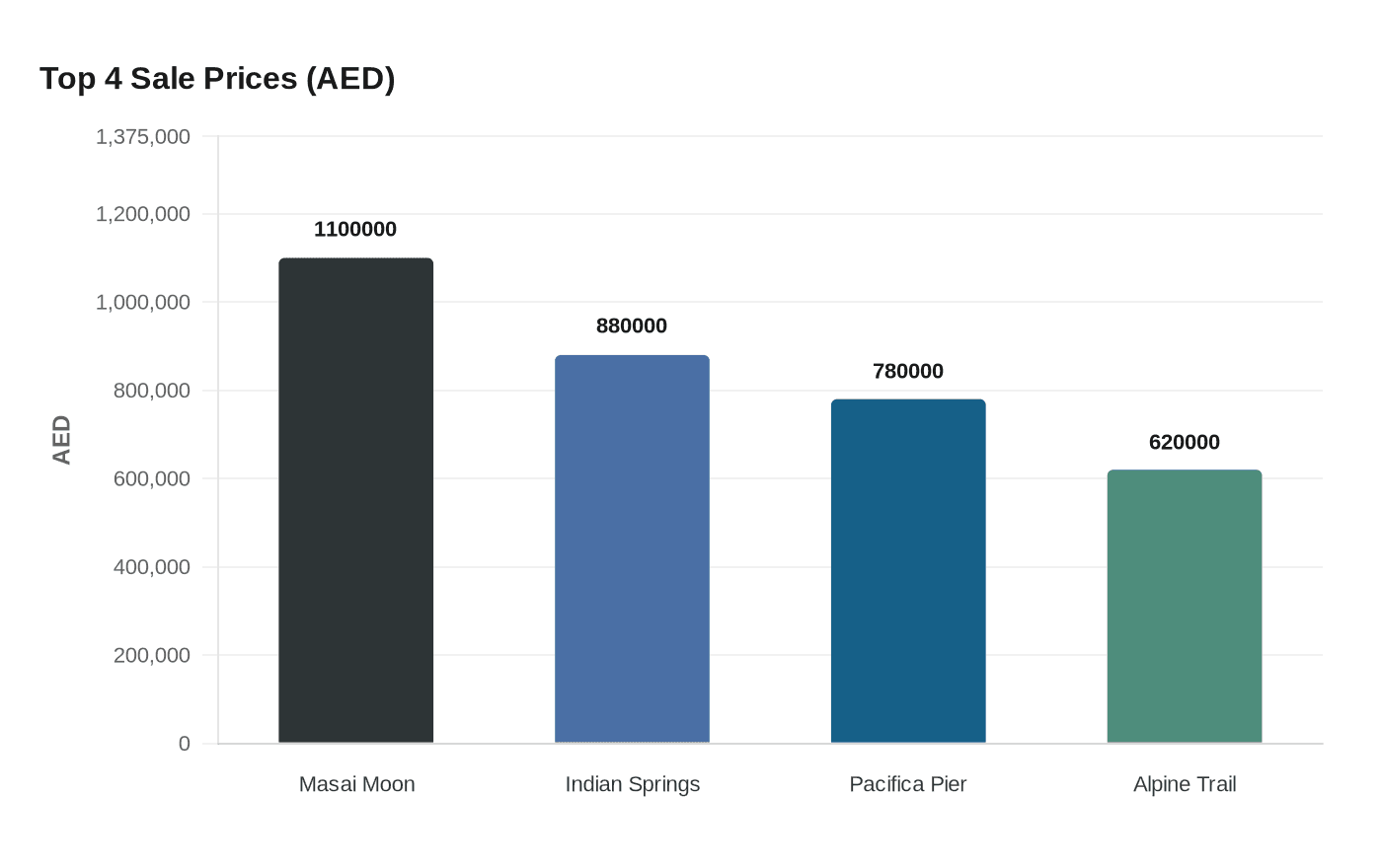 Top 4 Sale Prices (AED)