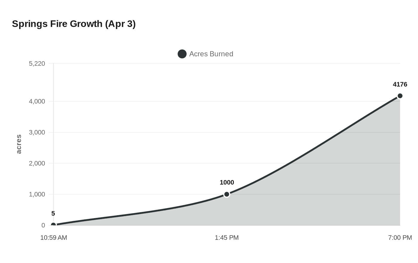 Springs Fire Growth (Apr 3)