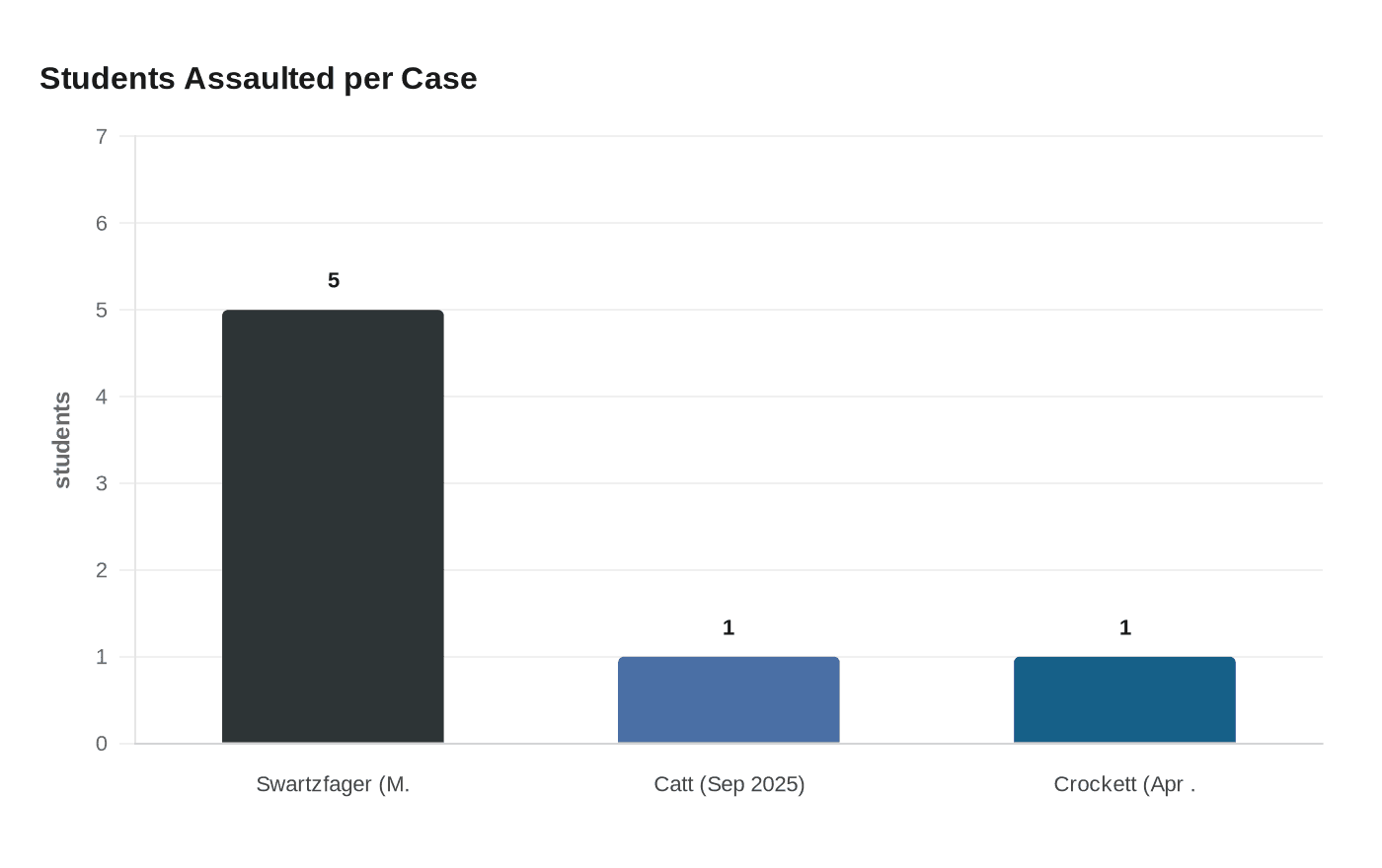 Students Assaulted per Case