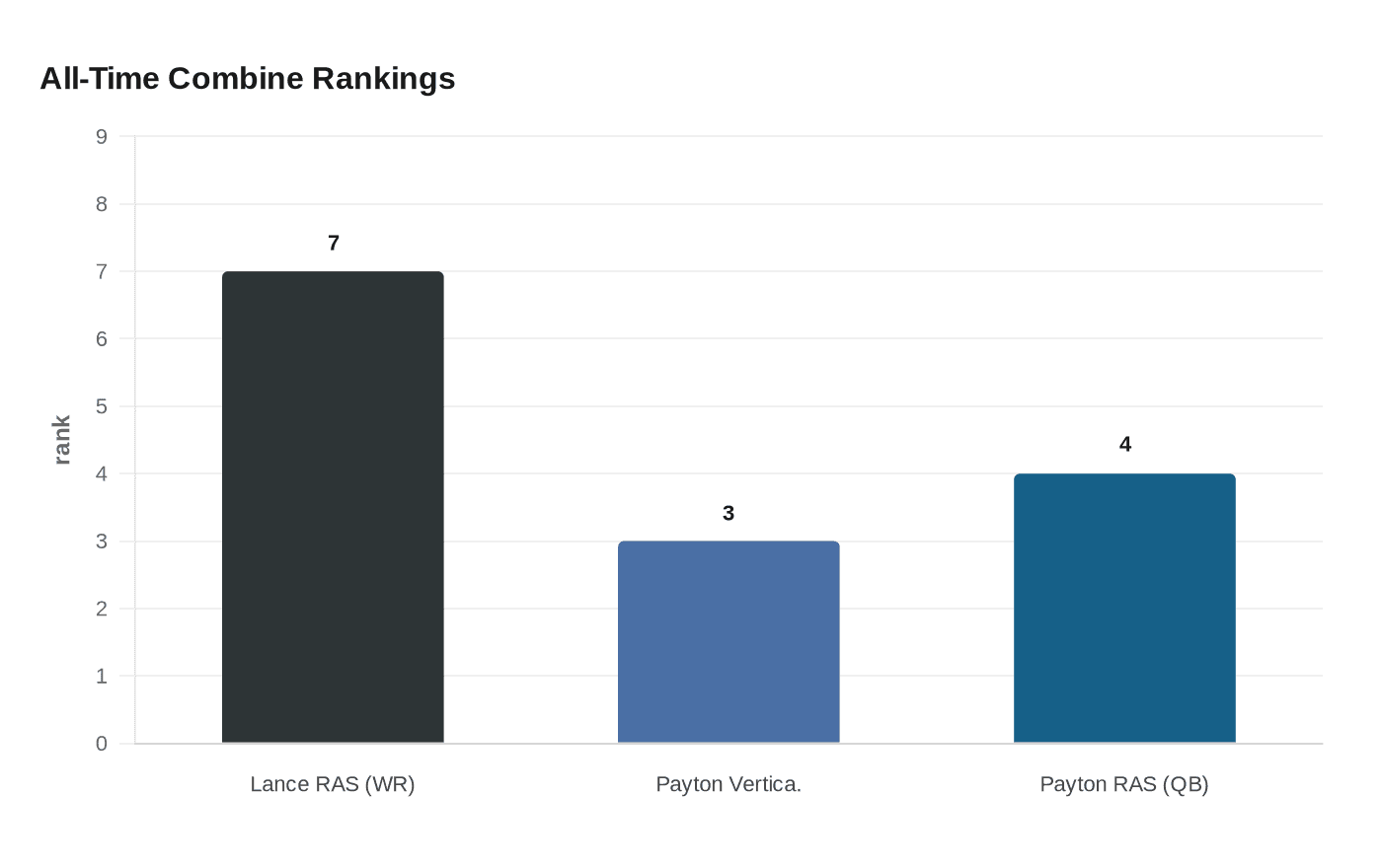 All-Time Combine Rankings