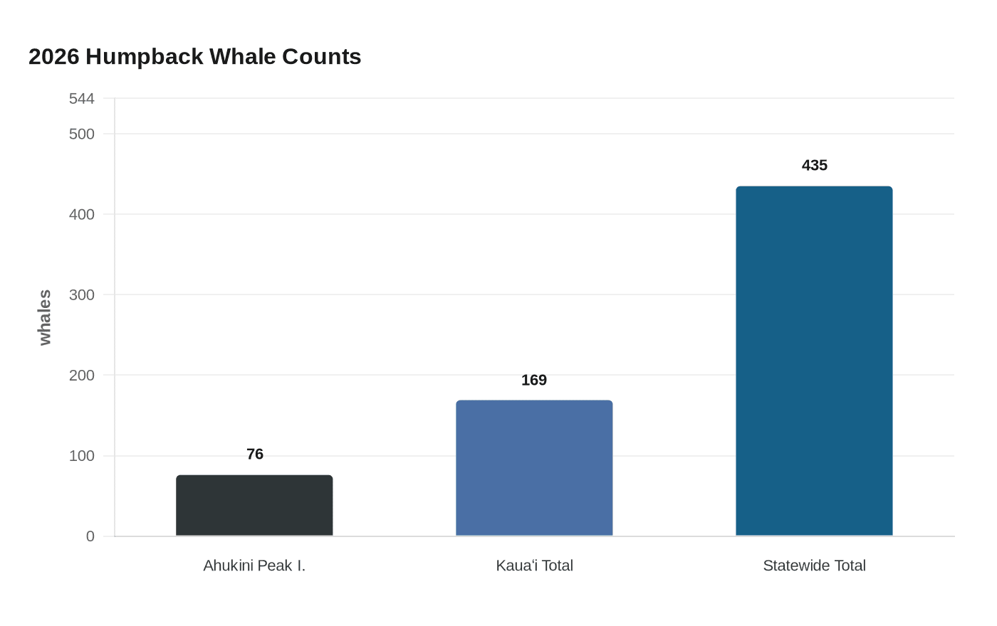 2026 Humpback Whale Counts
