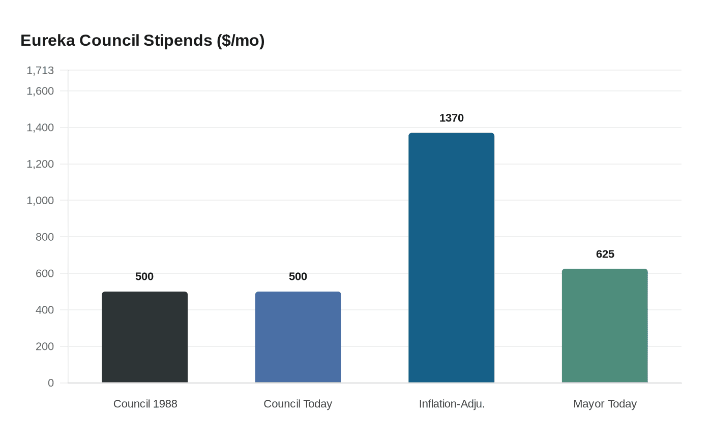 Eureka Council Stipends ($/mo)