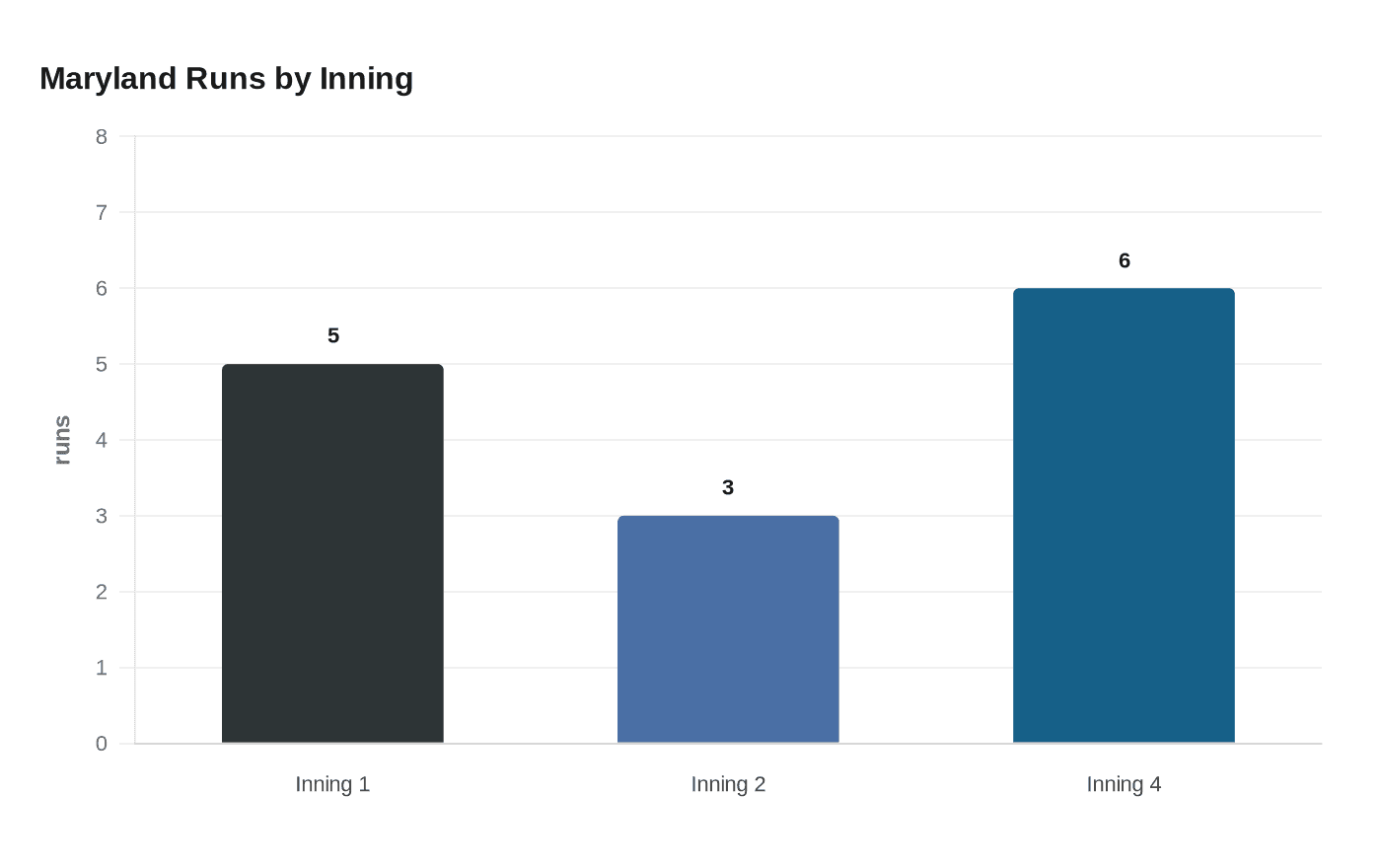 Maryland Runs by Inning