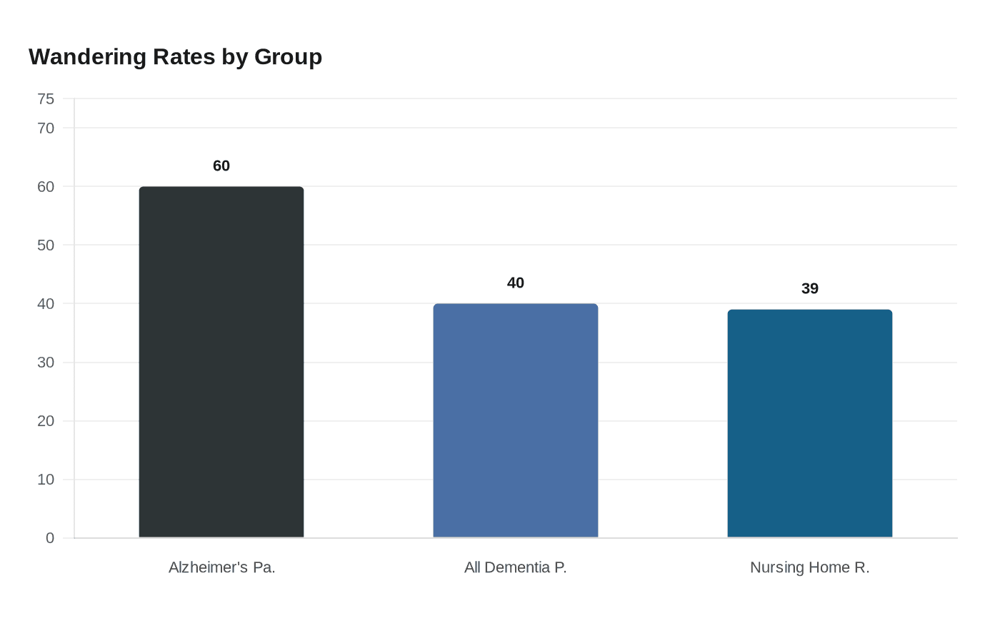 Wandering Rates by Group