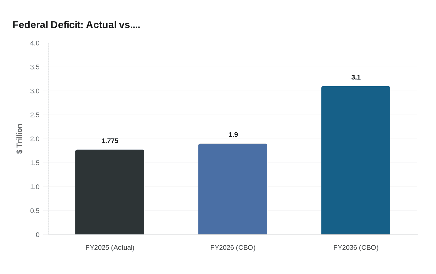 Federal Deficit: Actual vs....