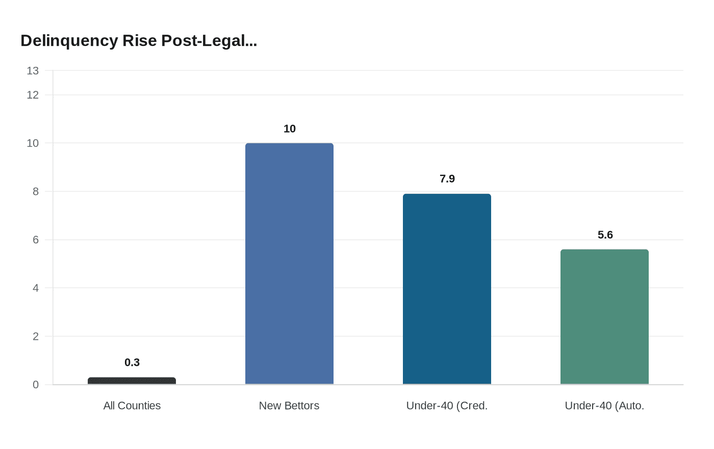 Delinquency Rise Post-Legal...