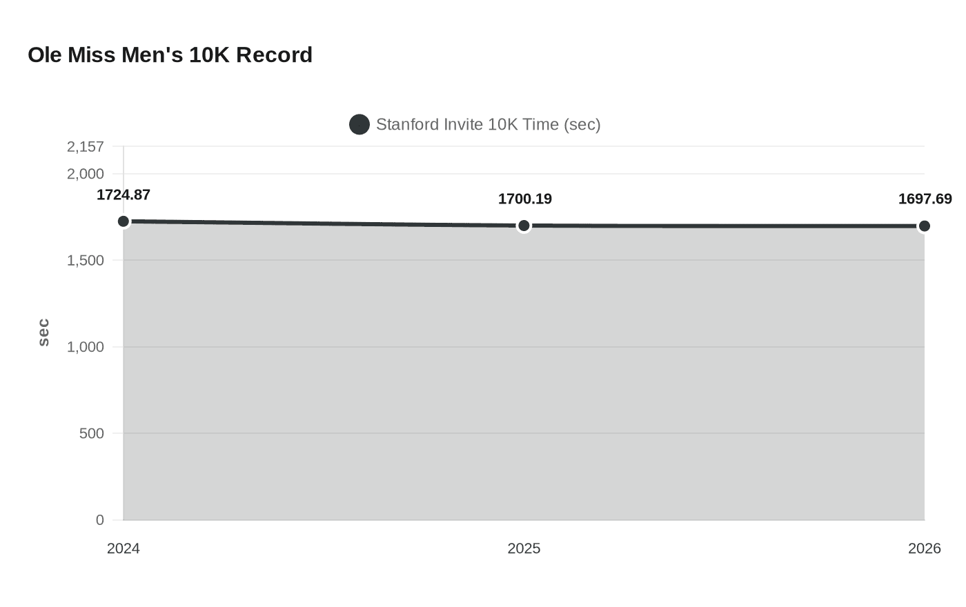 Ole Miss Men's 10K Record