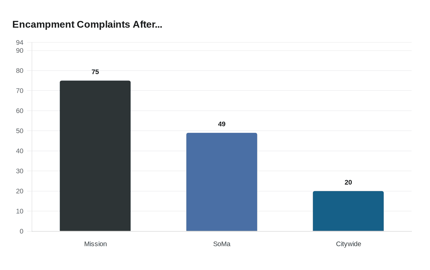 Encampment Complaints After...
