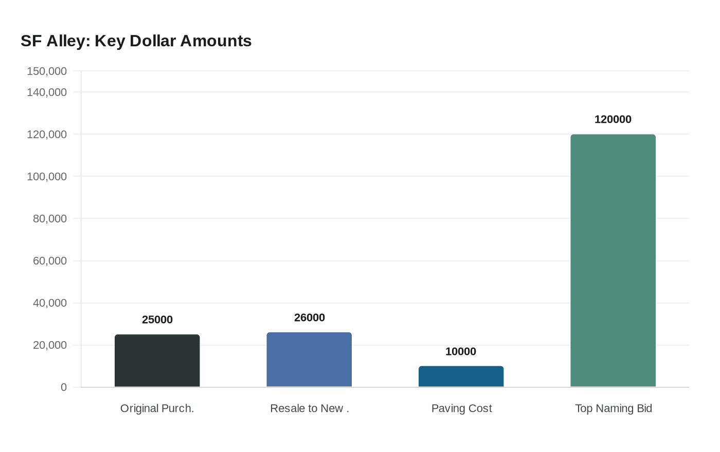 SF Alley: Key Dollar Amounts