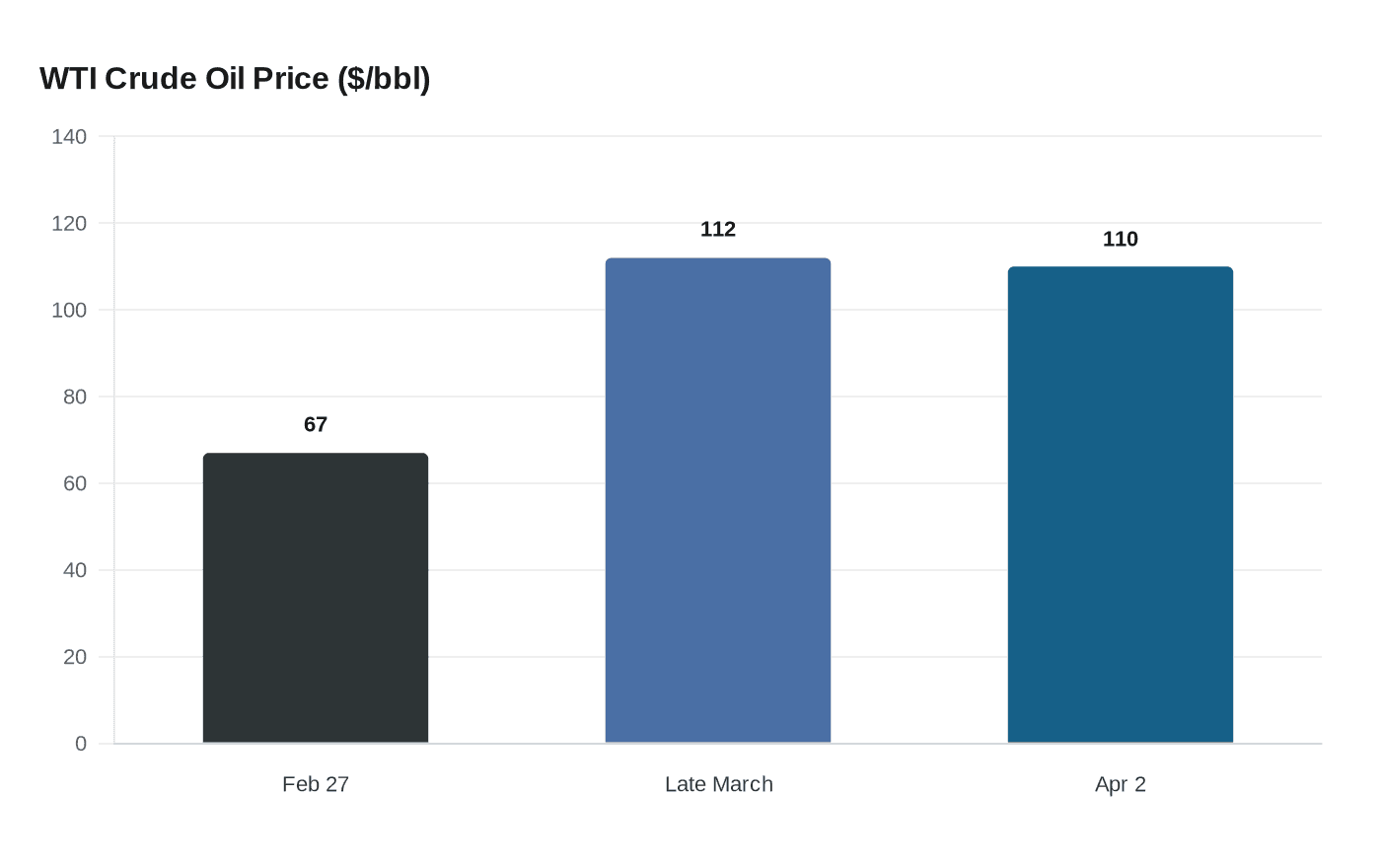 WTI Crude Oil Price ($/bbl)
