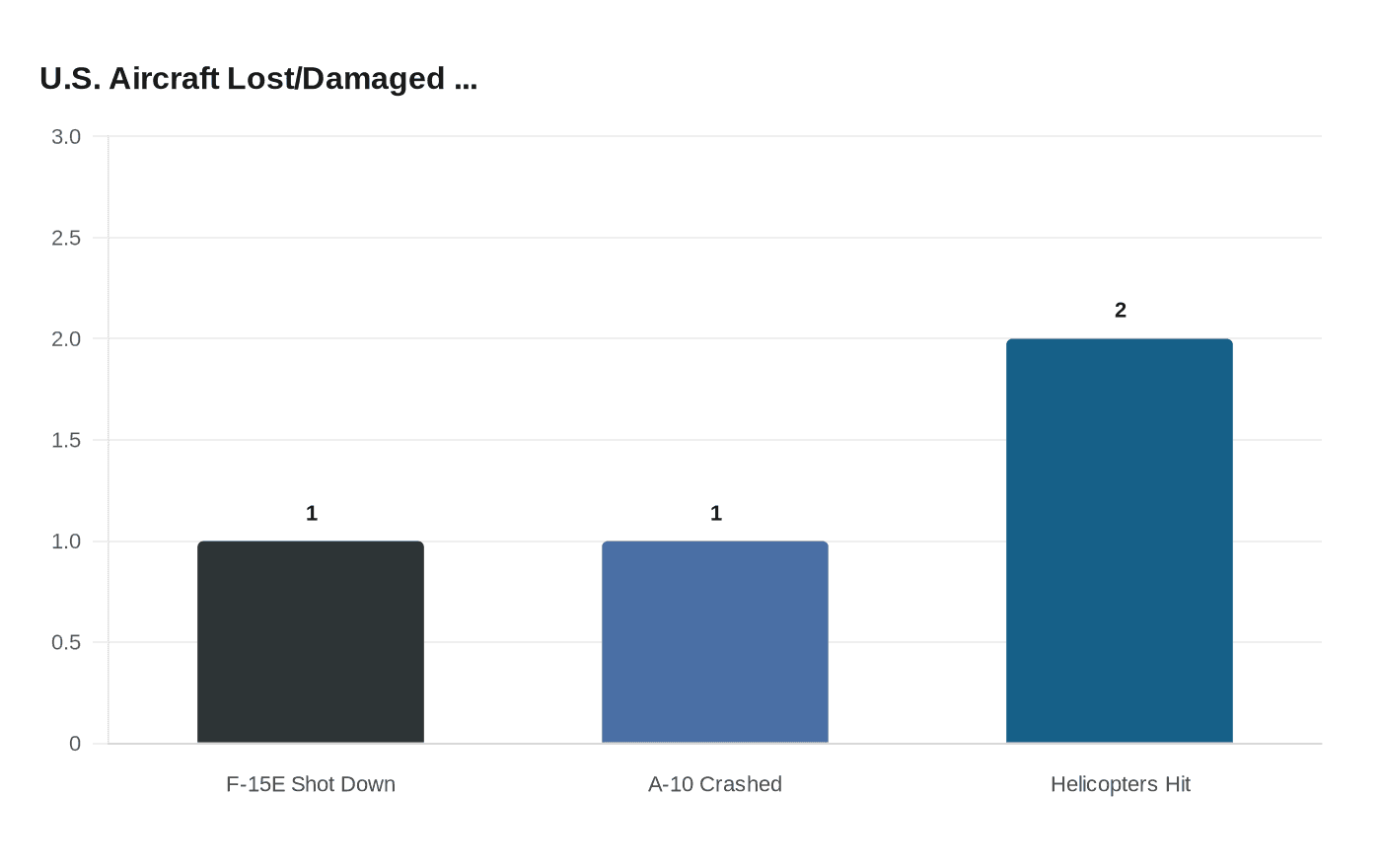 U.S. Aircraft Lost/Damaged ...