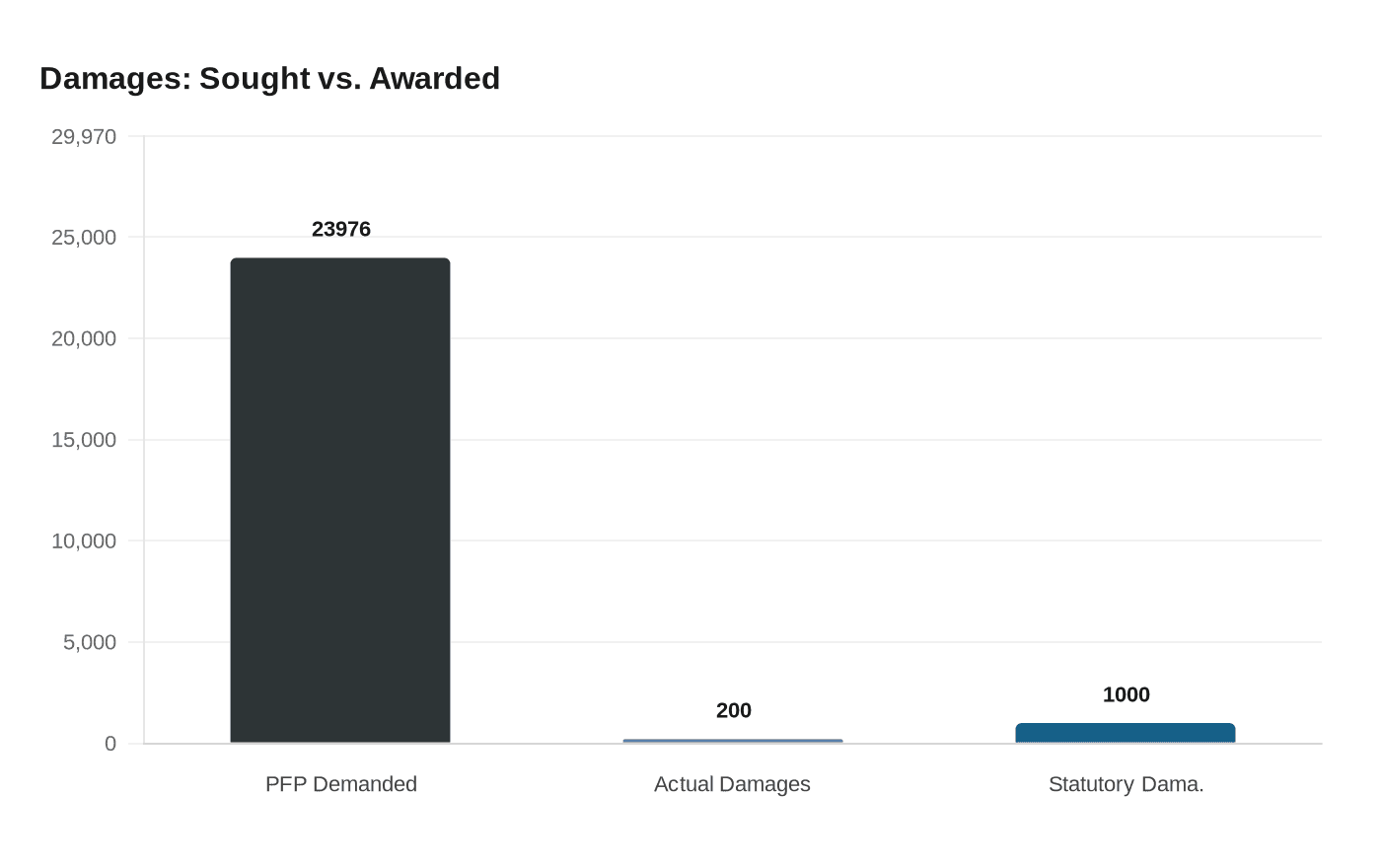 Damages: Sought vs. Awarded