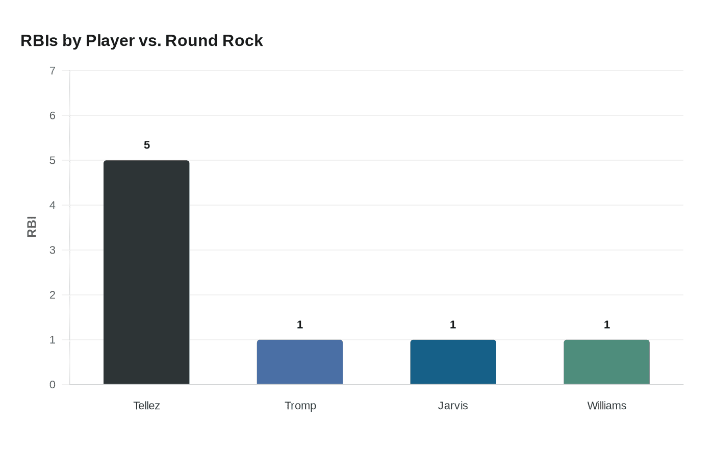 RBIs by Player vs. Round Rock