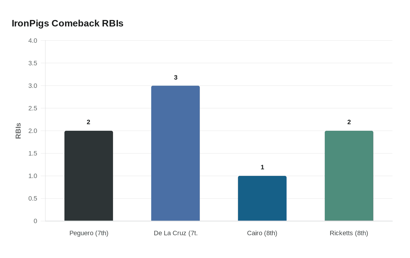IronPigs Comeback RBIs