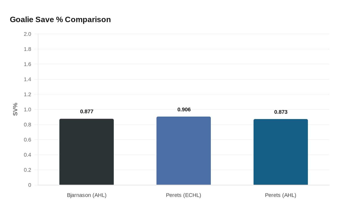 Goalie Save % Comparison