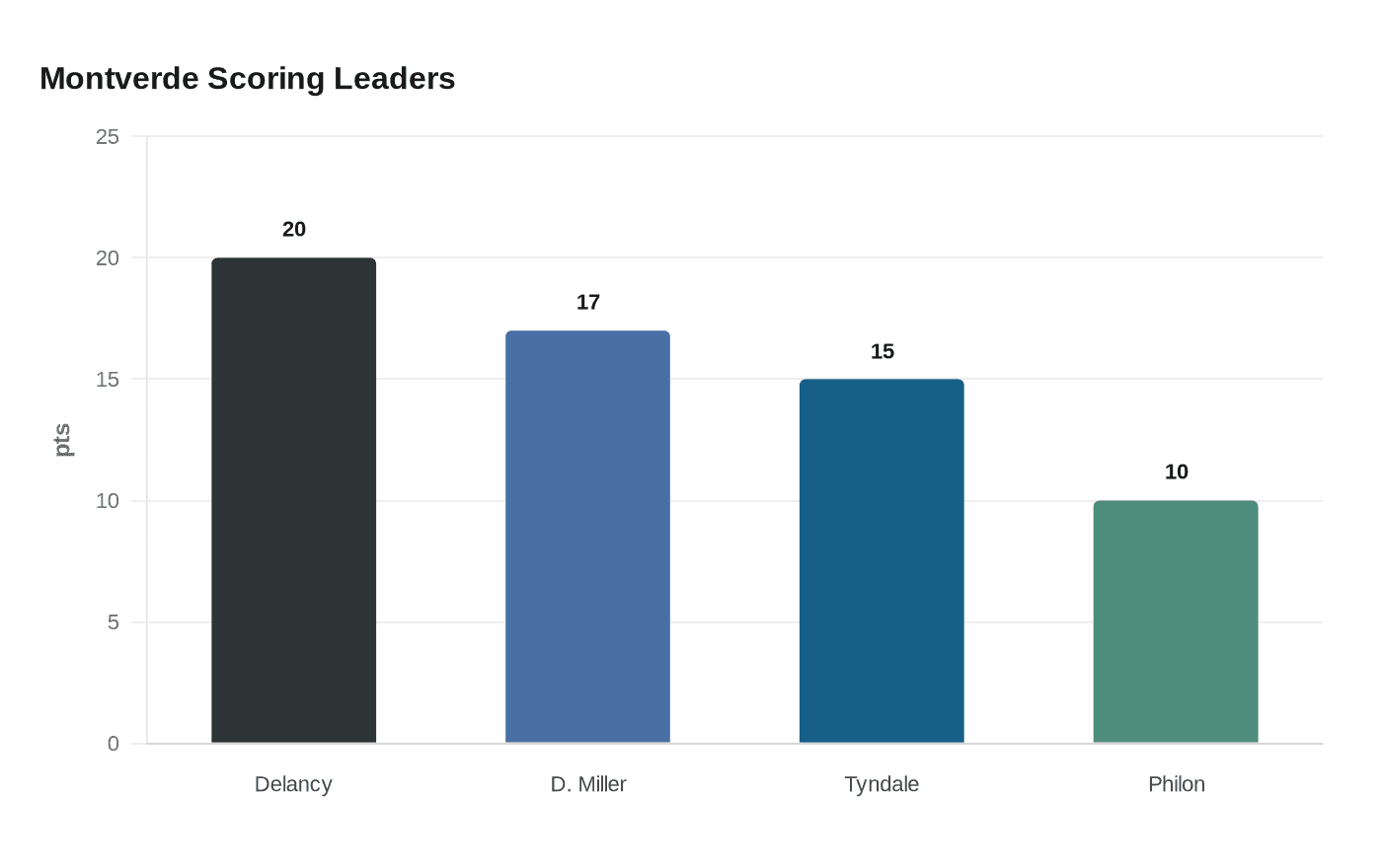 Montverde Scoring Leaders