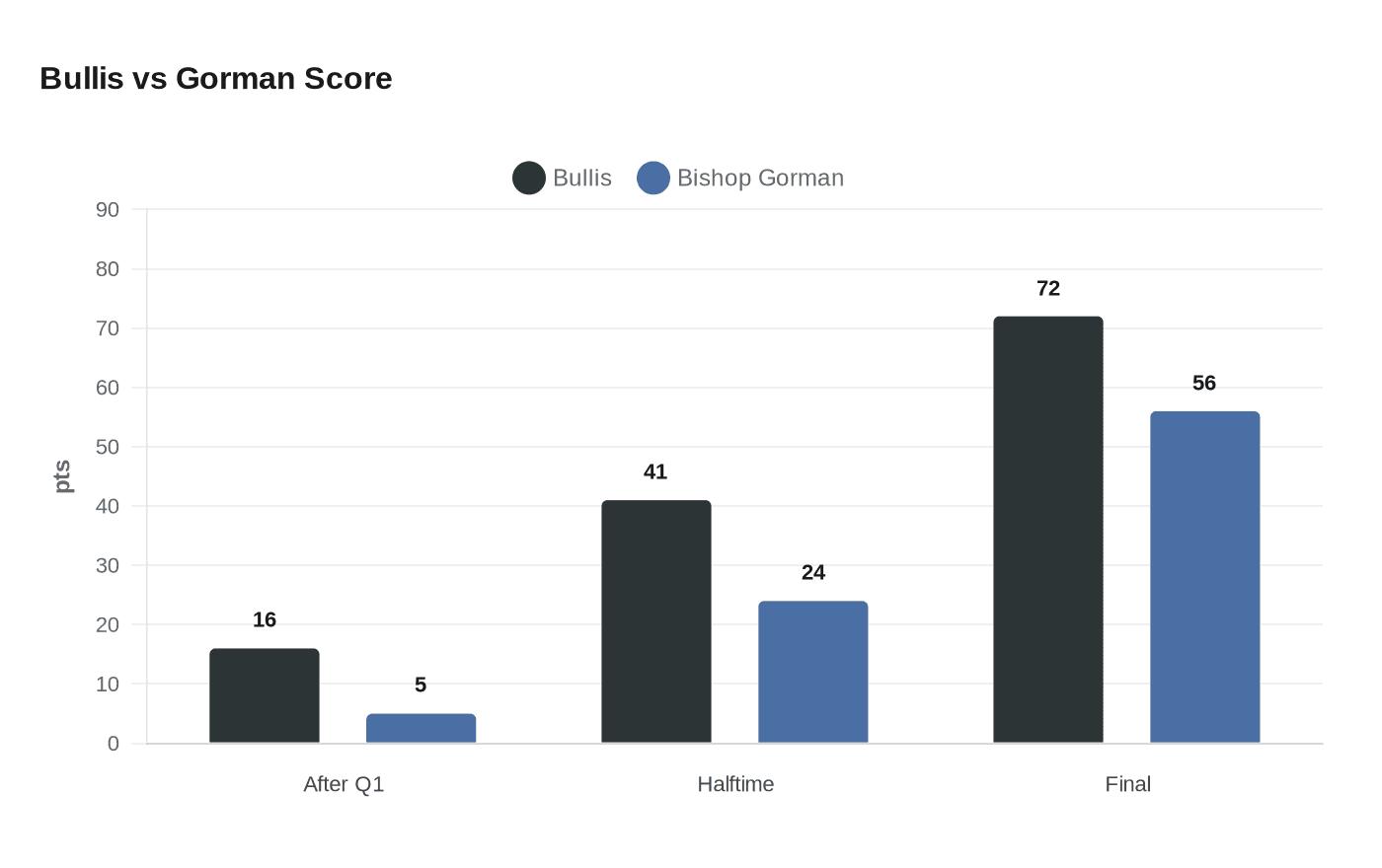 Bullis vs Gorman Score