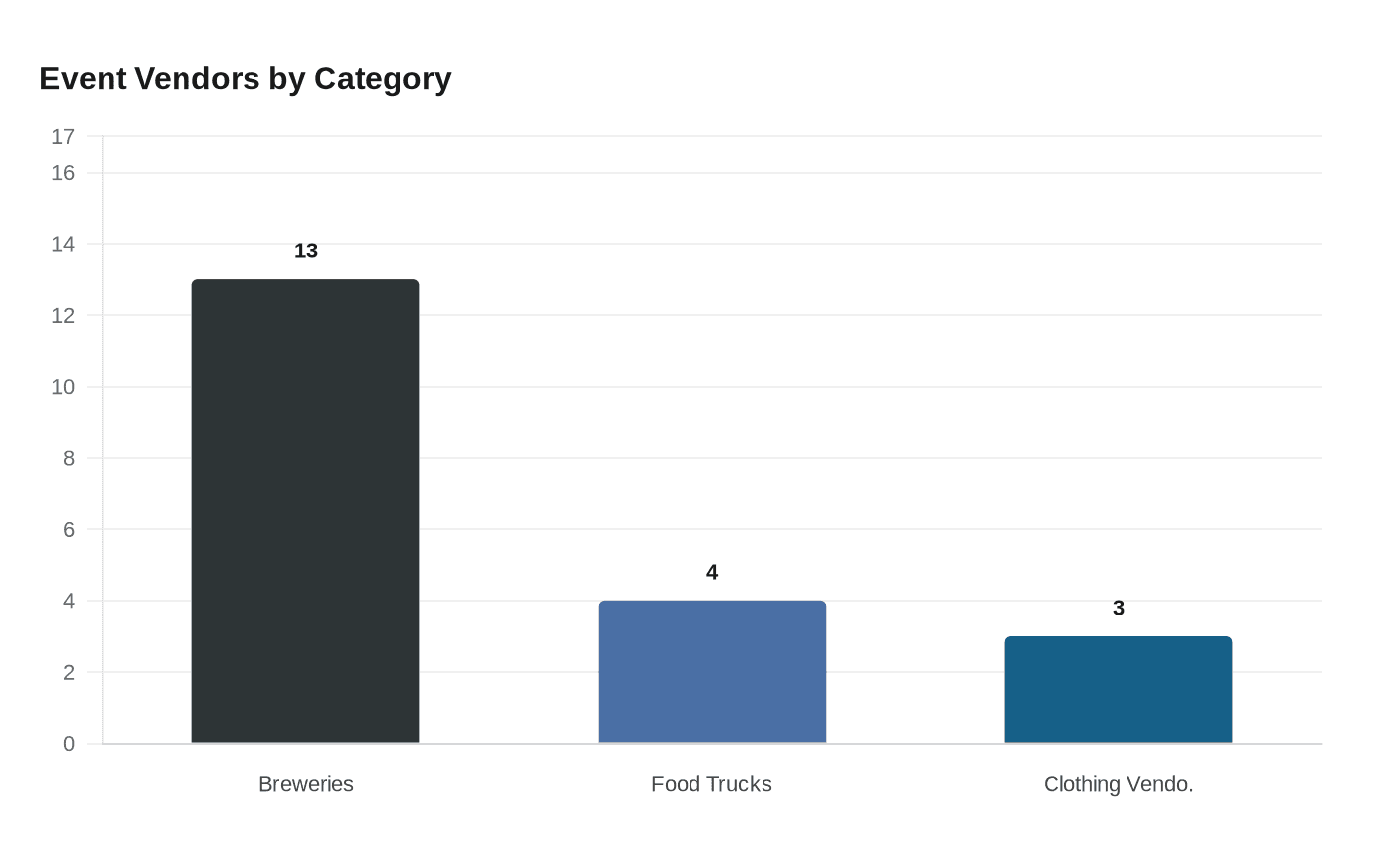 Event Vendors by Category