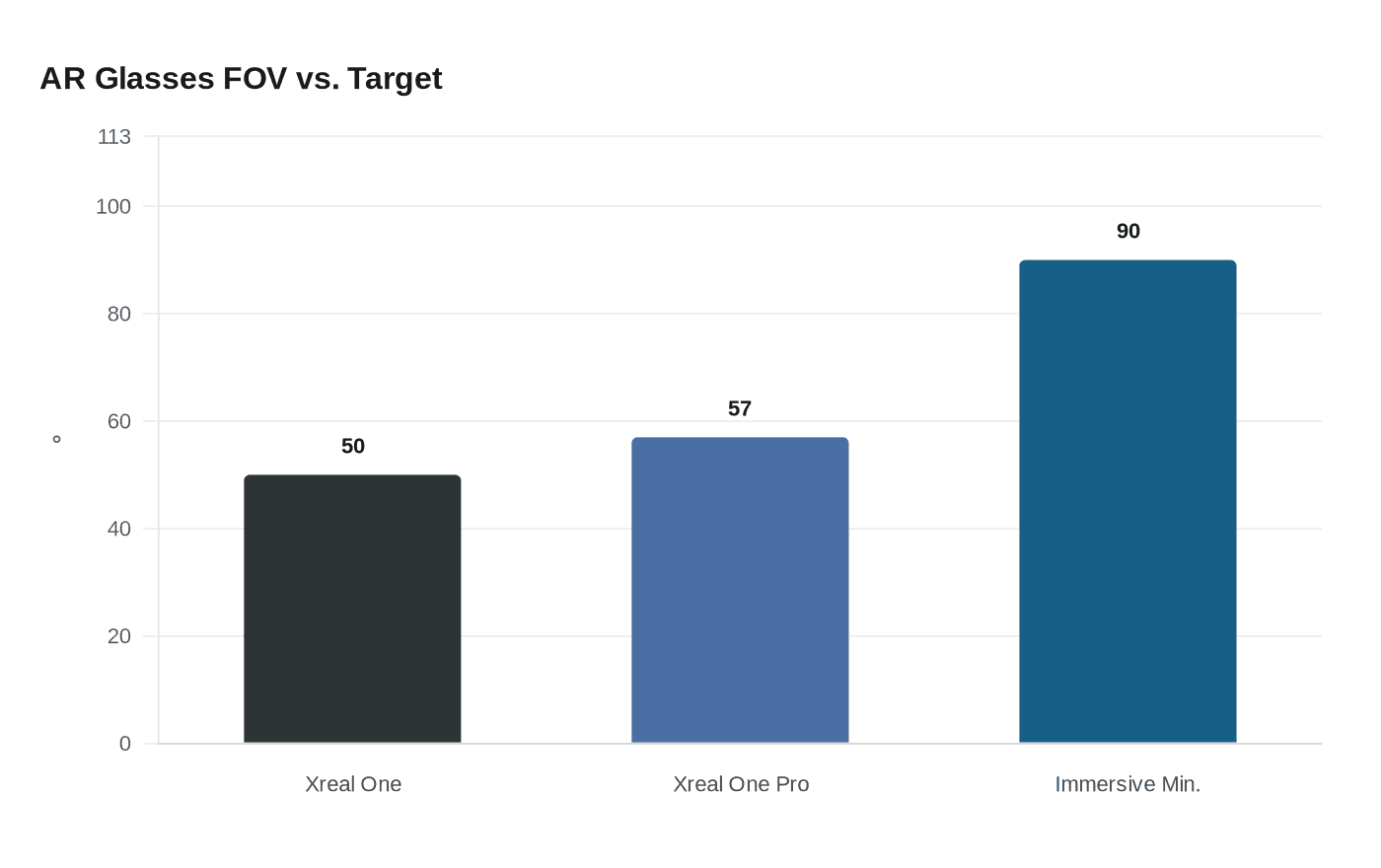 AR Glasses FOV vs. Target