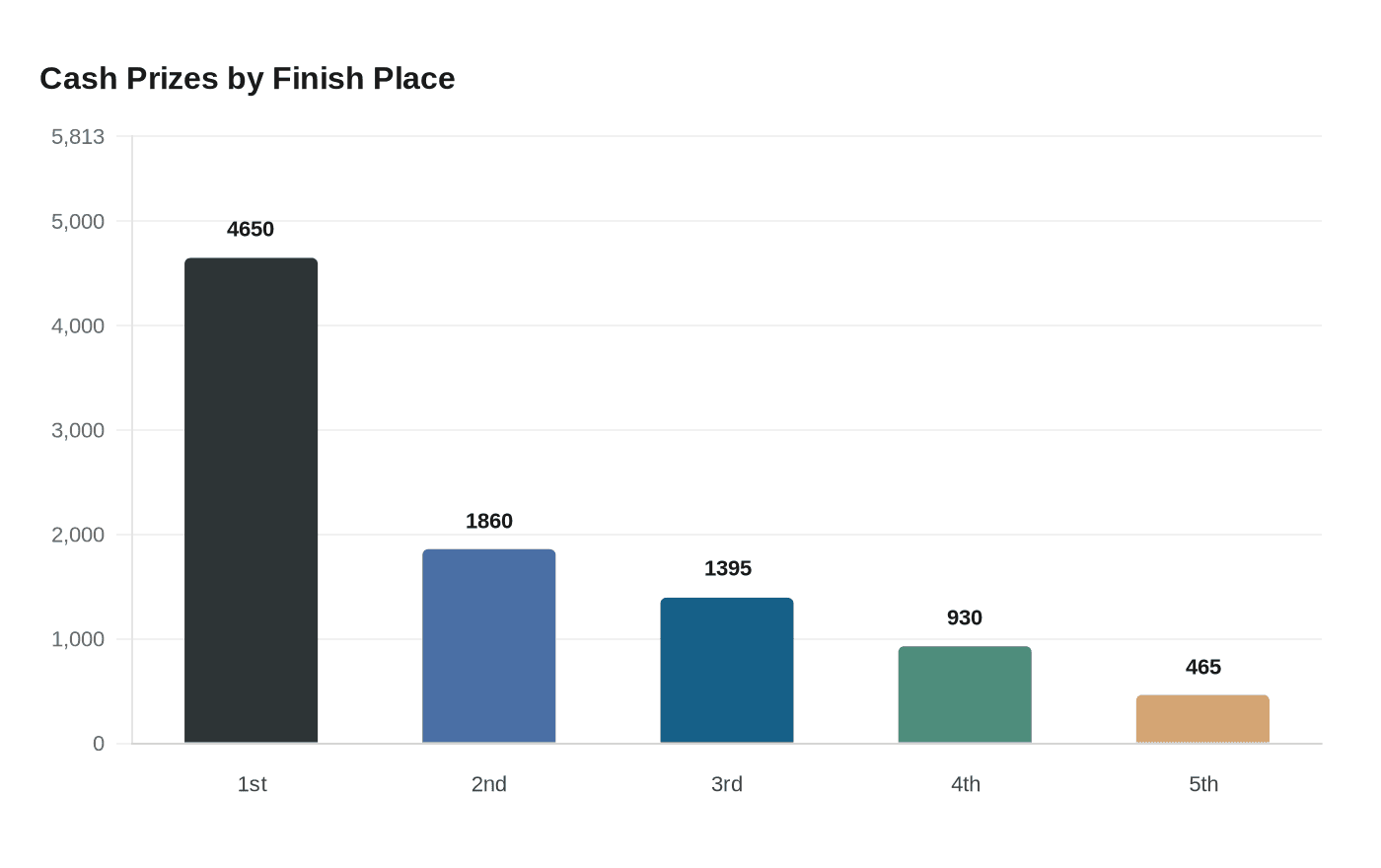 Cash Prizes by Finish Place