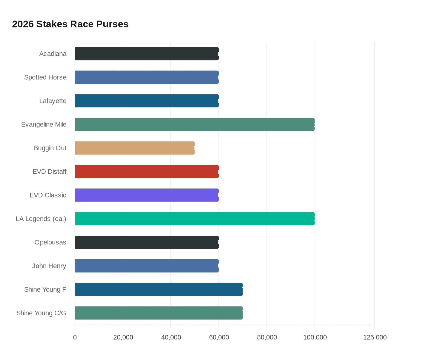 2026 Stakes Race Purses