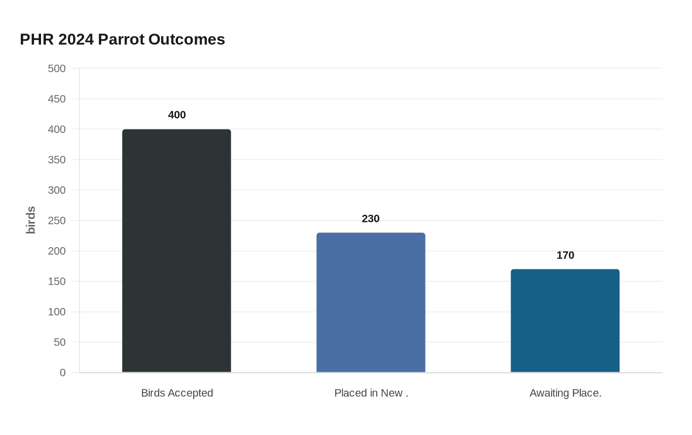 PHR 2024 Parrot Outcomes