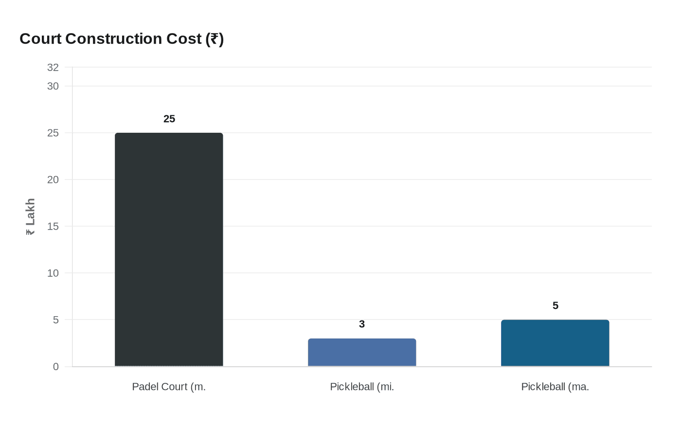 Court Construction Cost (₹)