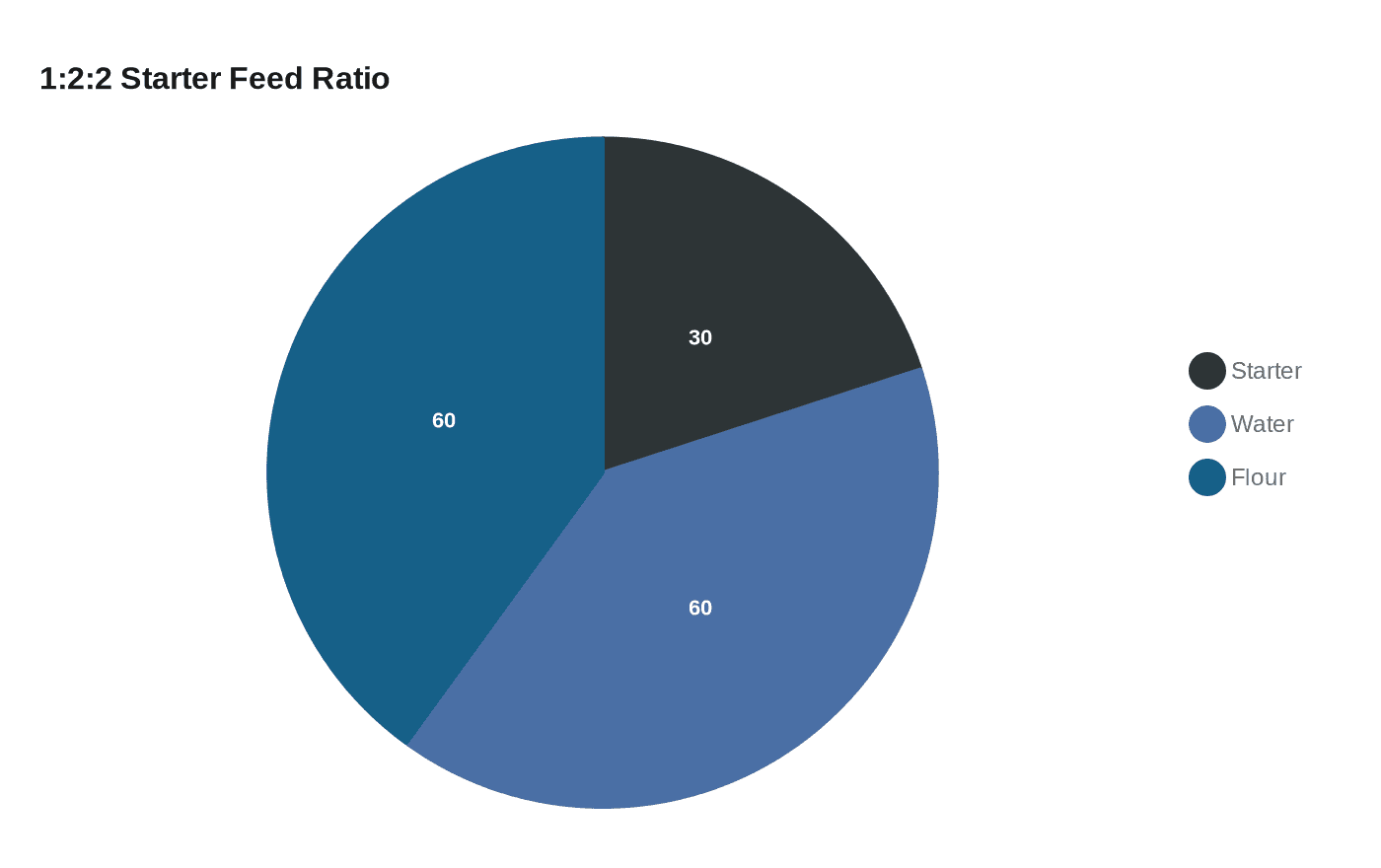 1:2:2 Starter Feed Ratio