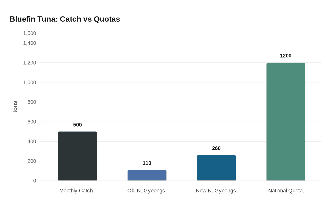 Bluefin Tuna: Catch vs Quotas