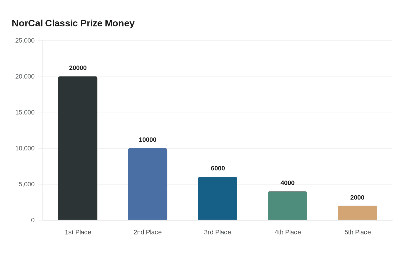 NorCal Classic Prize Money