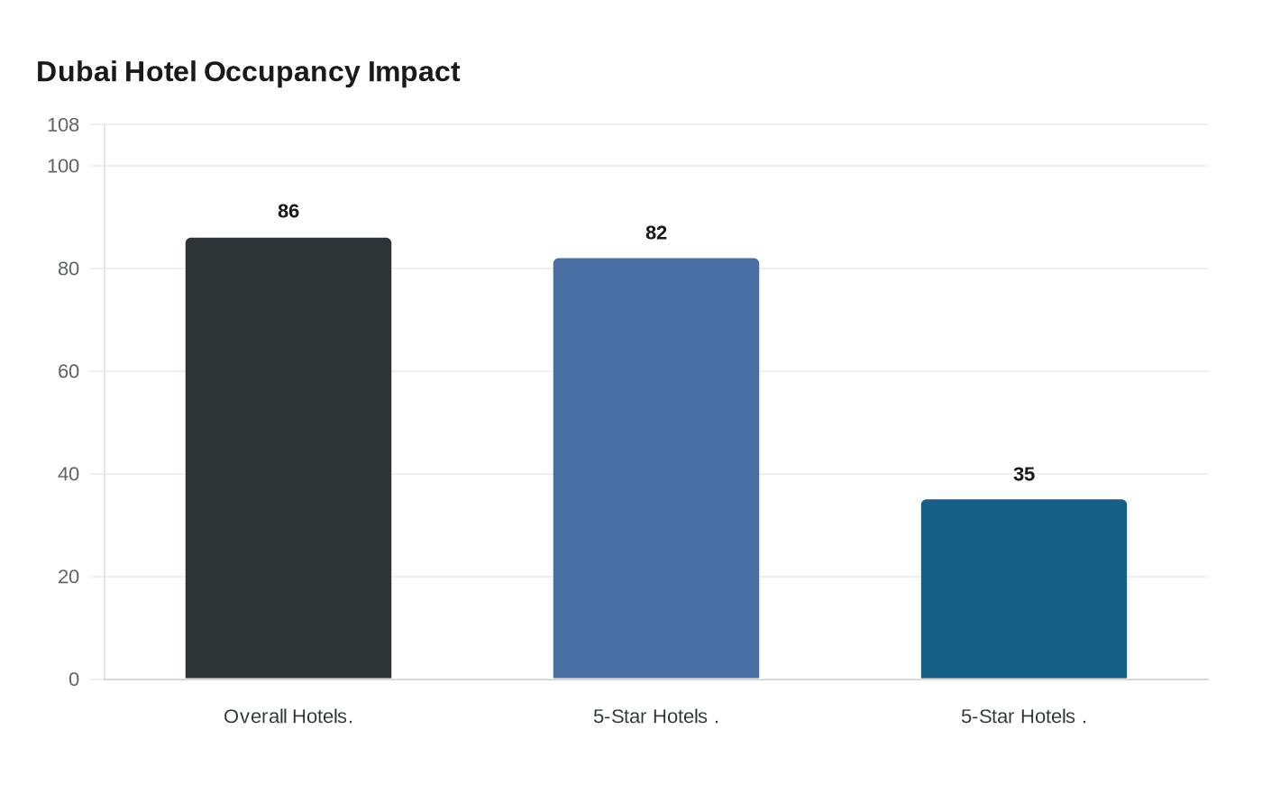 Dubai Hotel Occupancy Impact