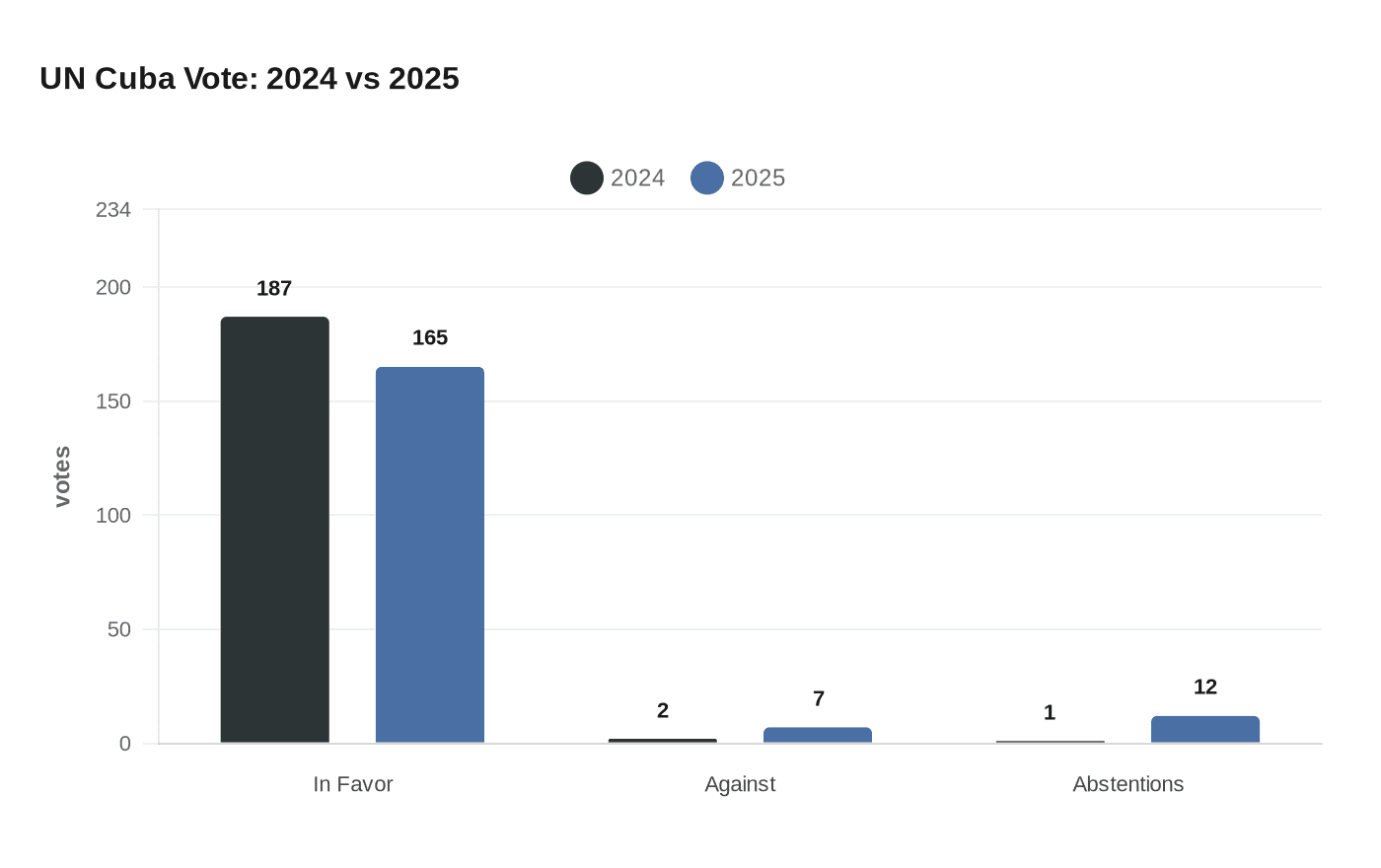 UN Cuba Vote: 2024 vs 2025