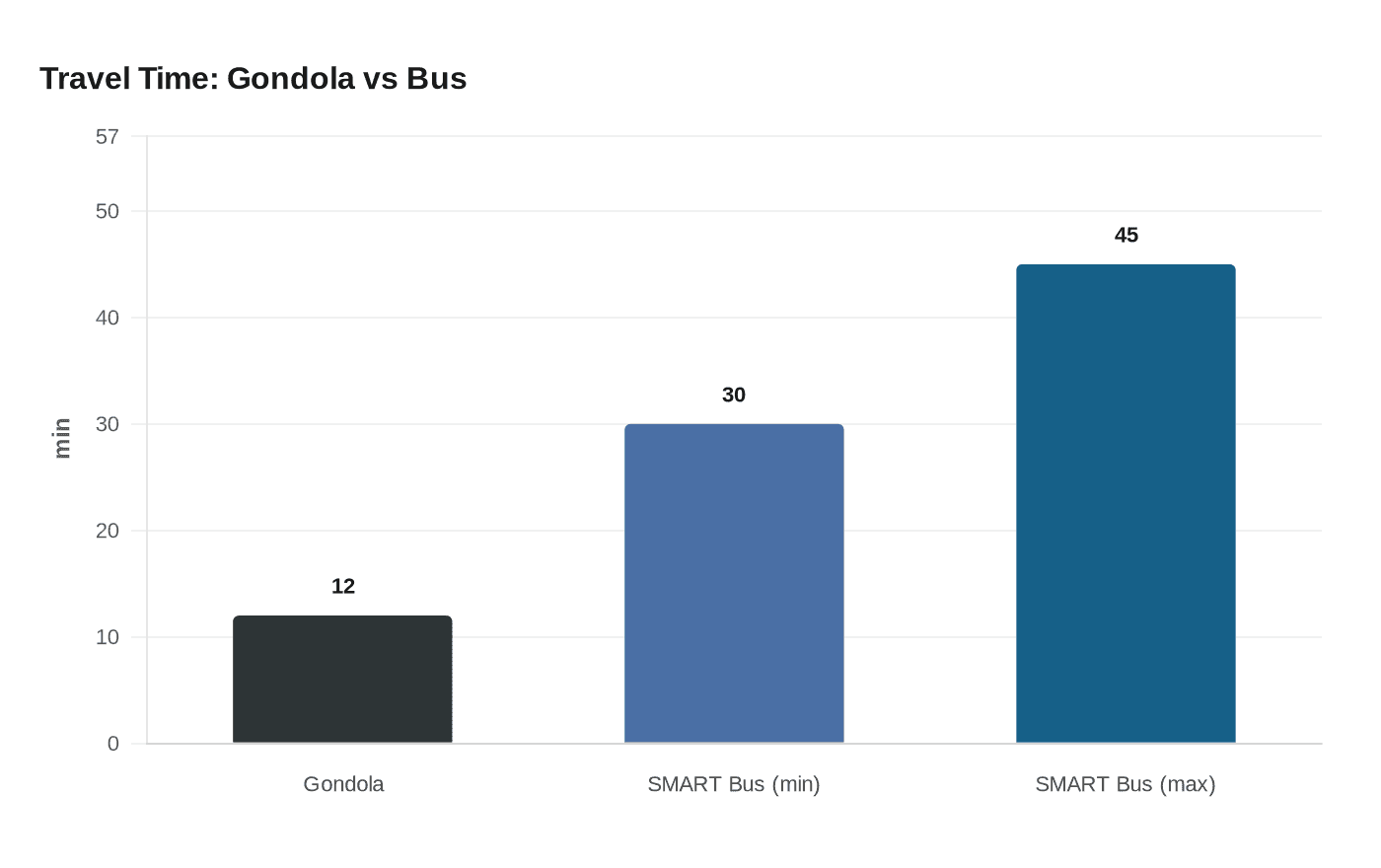 Travel Time: Gondola vs Bus