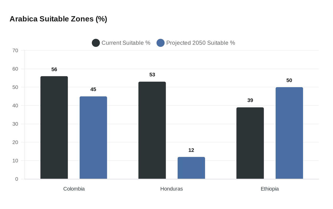 Arabica Suitable Zones (%)
