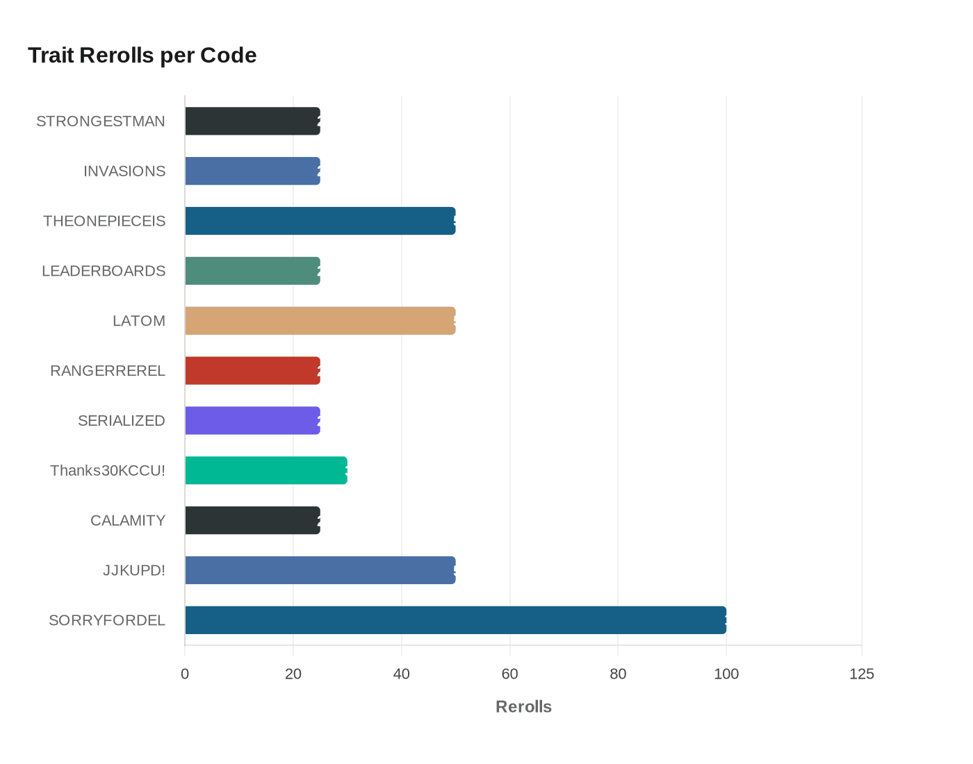 Trait Rerolls per Code