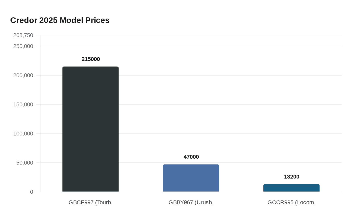 Credor 2025 Model Prices