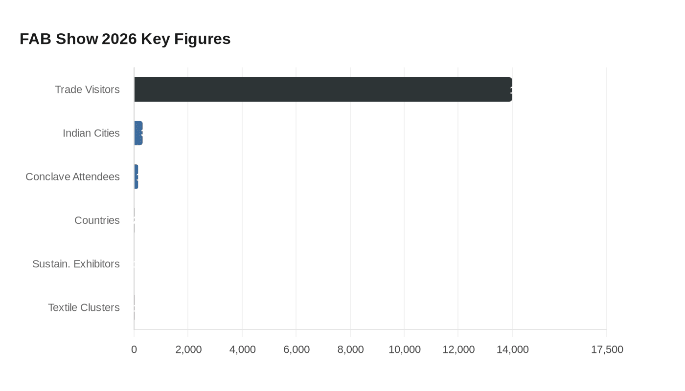 FAB Show 2026 Key Figures