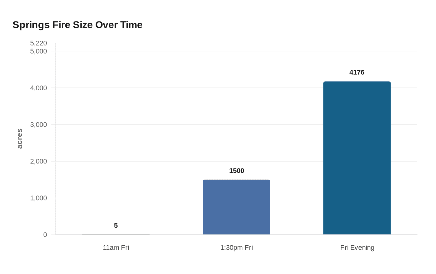 Springs Fire Size Over Time