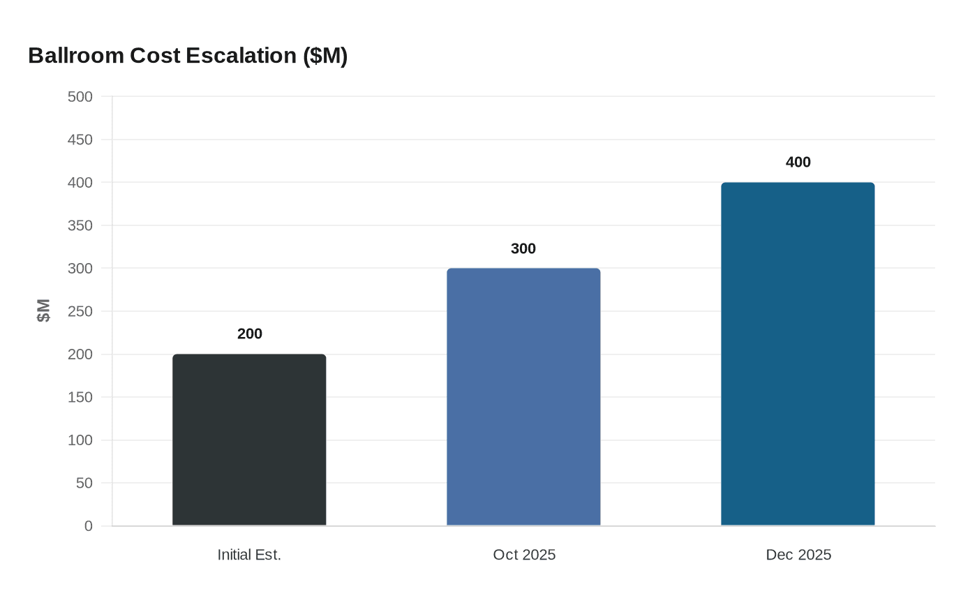 Ballroom Cost Escalation ($M)