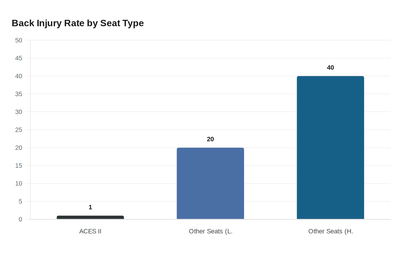 Back Injury Rate by Seat Type