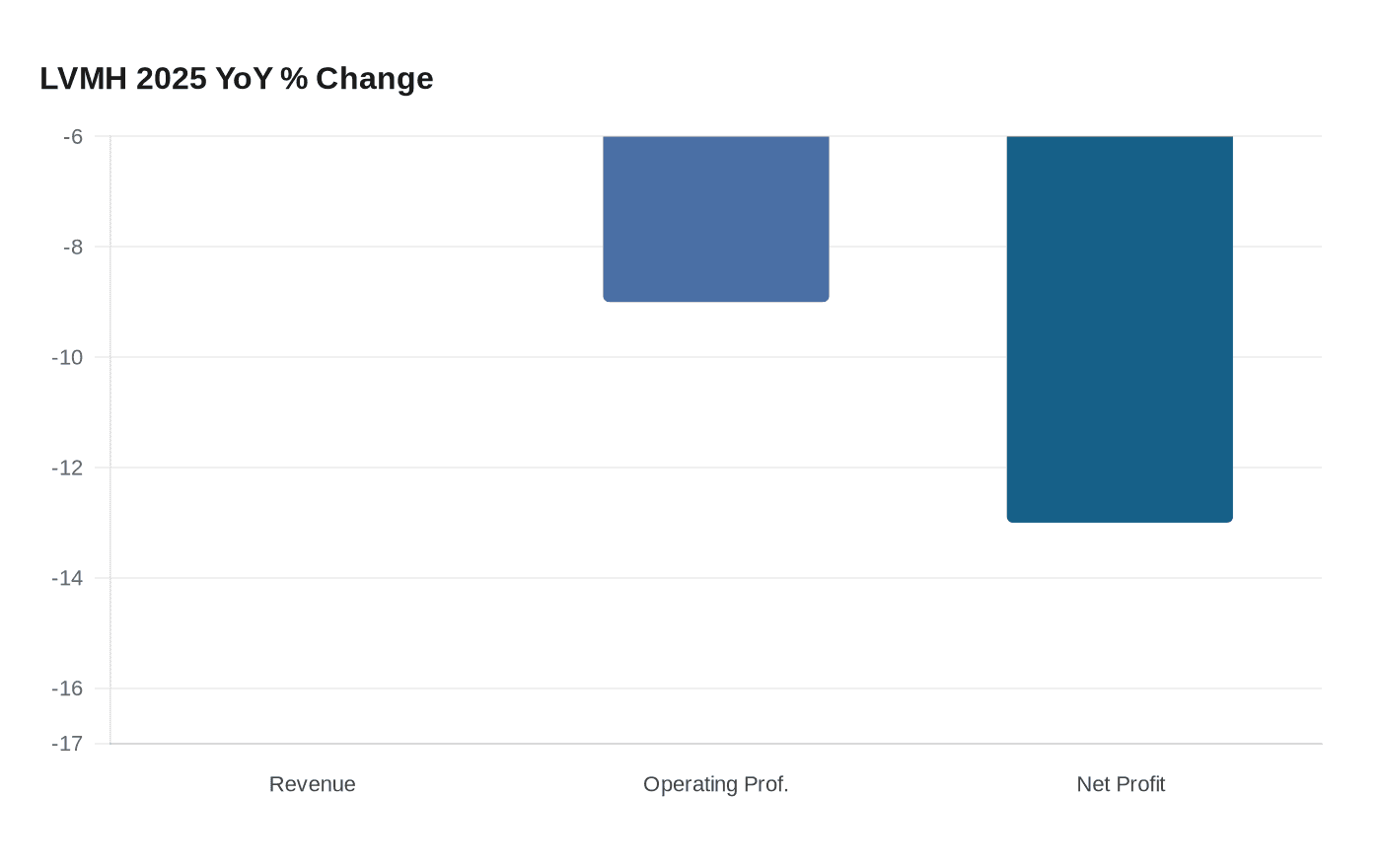 LVMH 2025 YoY % Change