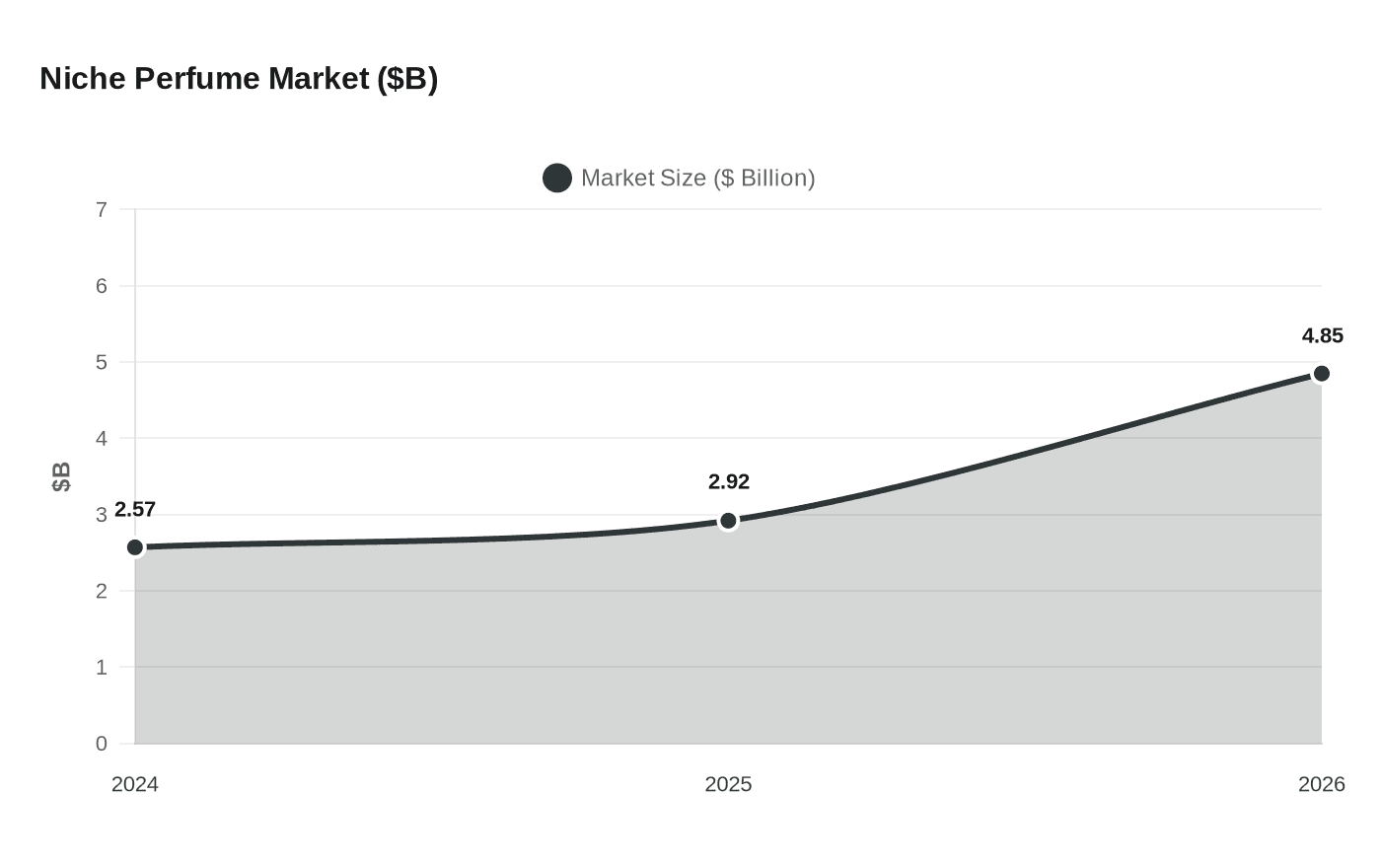 Niche Perfume Market ($B)
