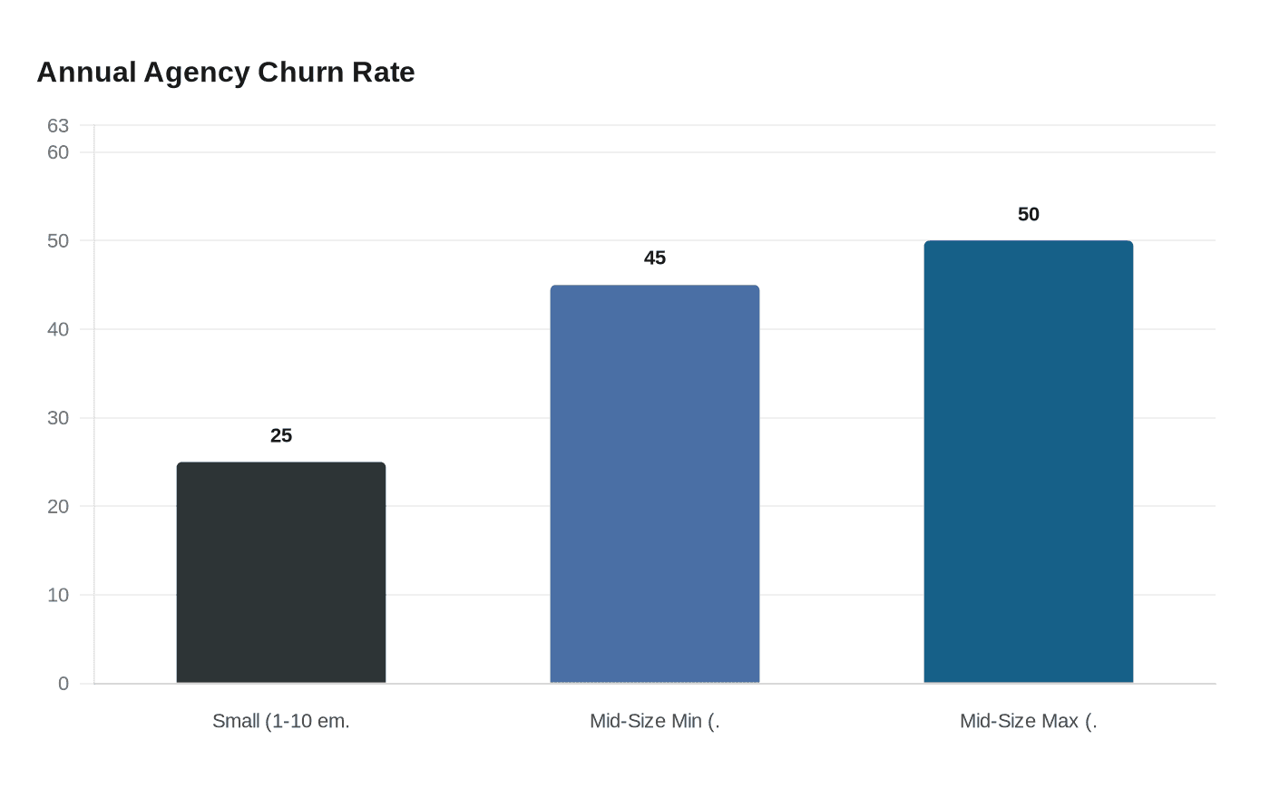 Annual Agency Churn Rate