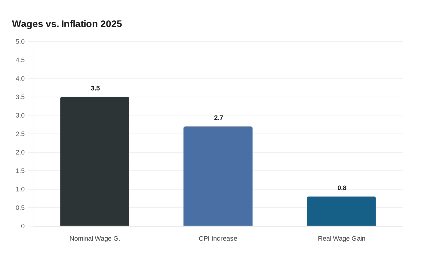 Wages vs. Inflation 2025