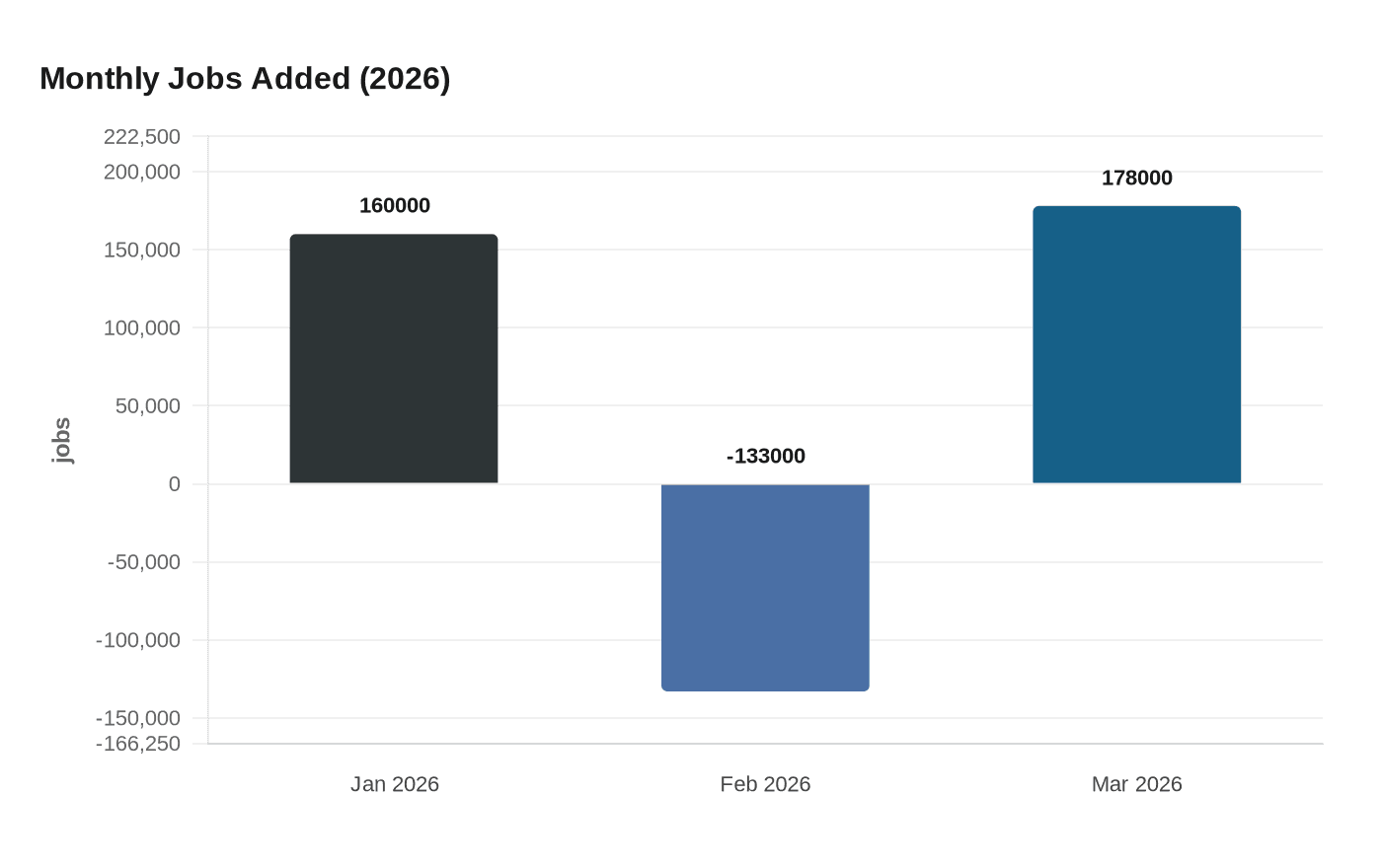 Monthly Jobs Added (2026)