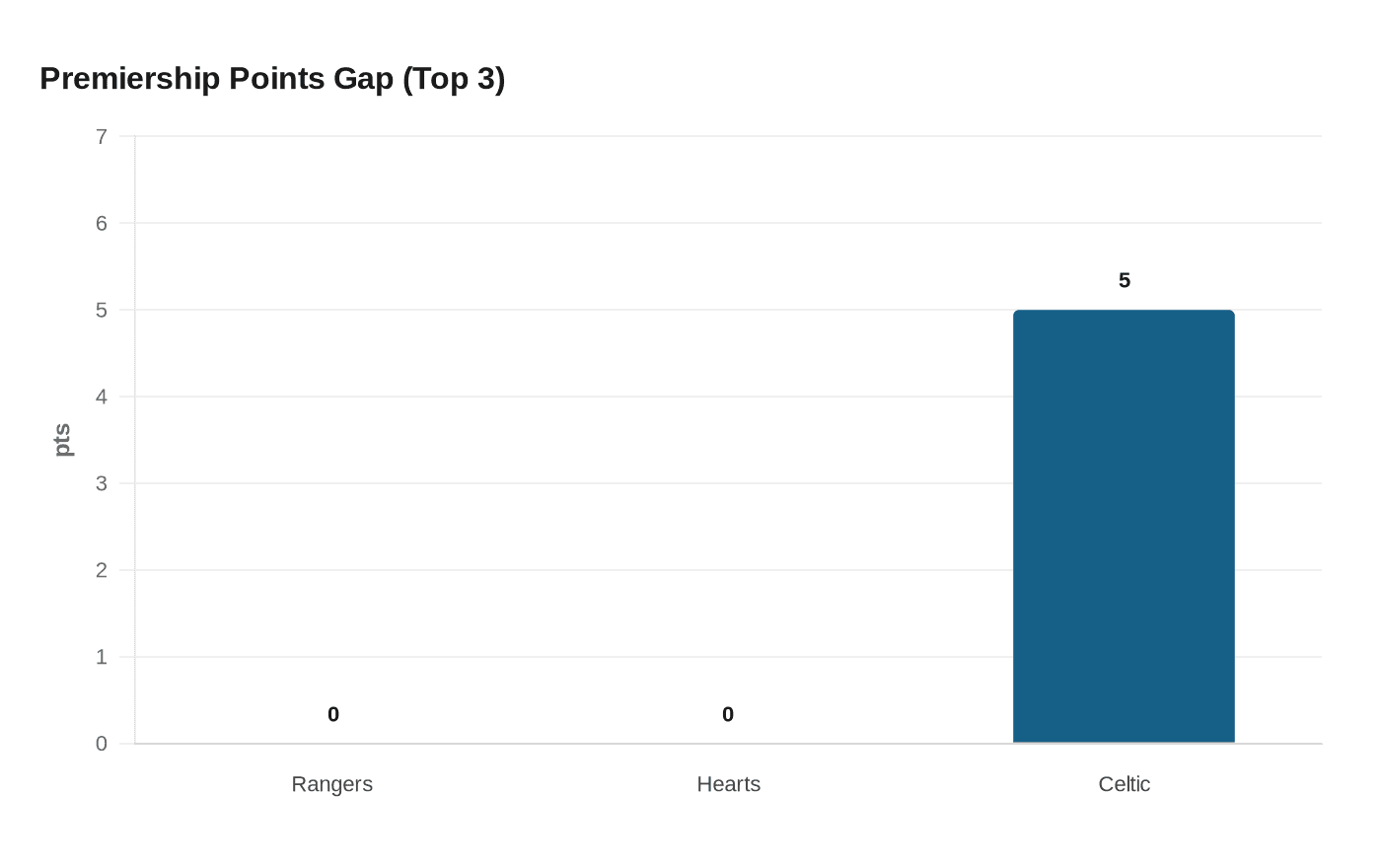 Premiership Points Gap (Top 3)