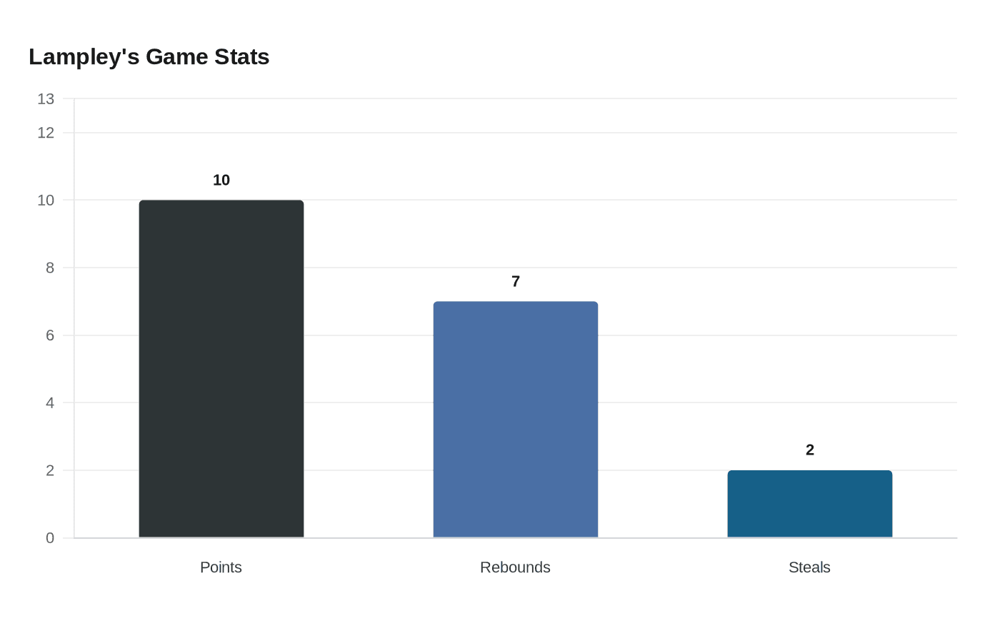 Lampley's Game Stats