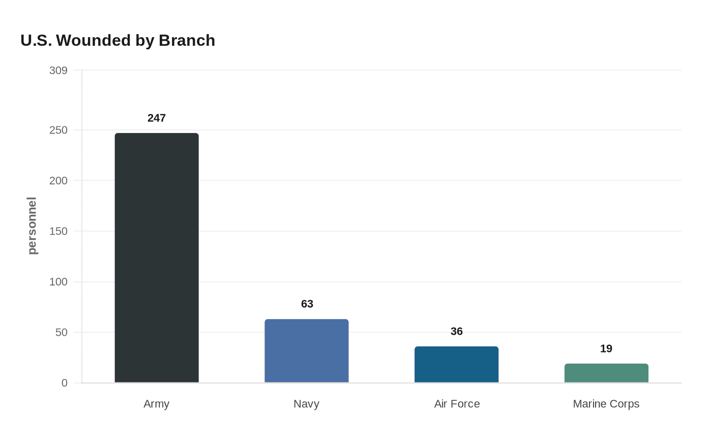 U.S. Wounded by Branch